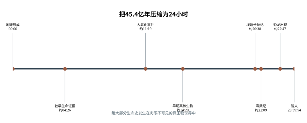 图 1-1　深时间比例：微生物世界占据生命史绝大部分。