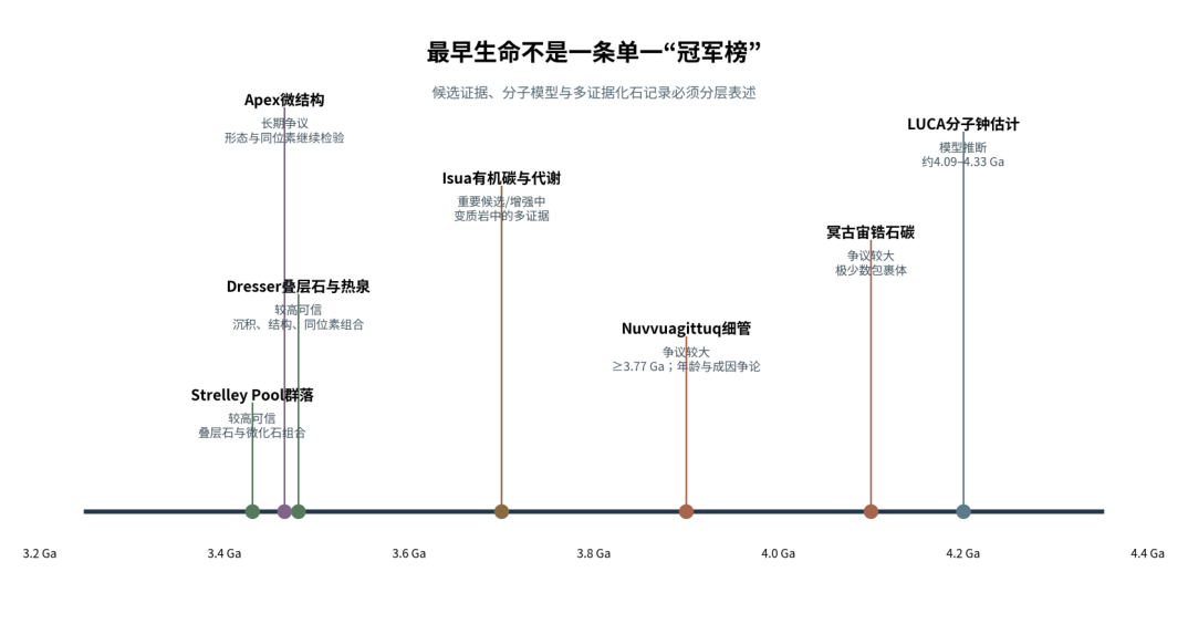 图 2-1　最早生命证据并非同等可靠，应按年代与证据类型分层。